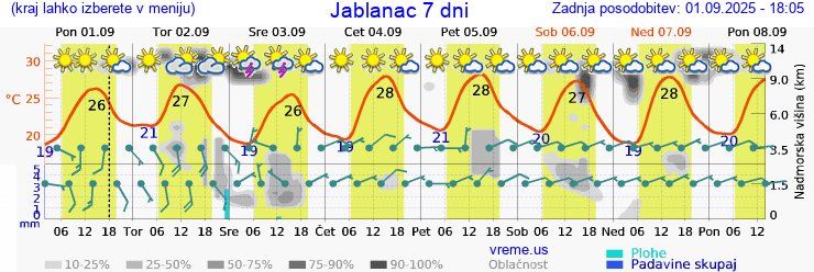 Vreme 7 dni