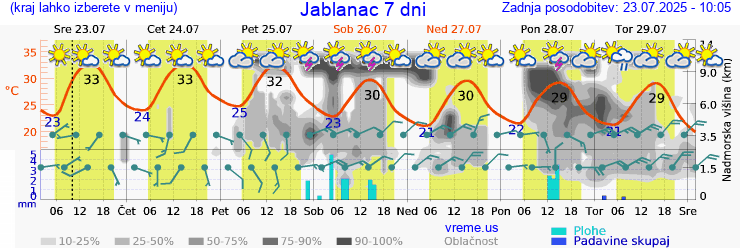 Vreme 7 dni