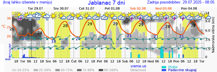 Vreme 7 dni