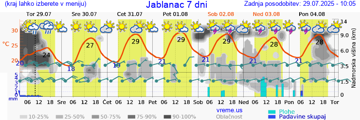 Vreme 7 dni