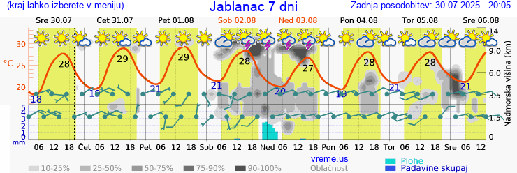 Vreme 7 dni