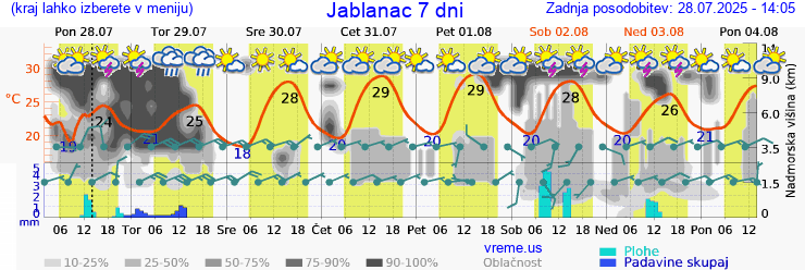 Vreme 7 dni