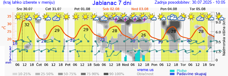 Vreme 7 dni