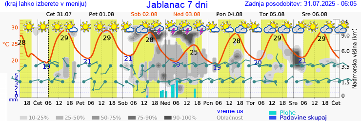 Vreme 7 dni
