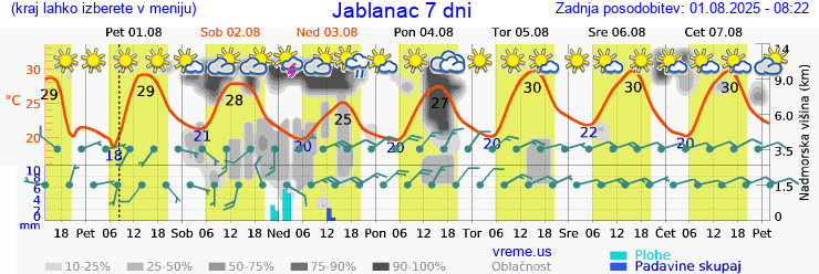 Vreme 7 dni