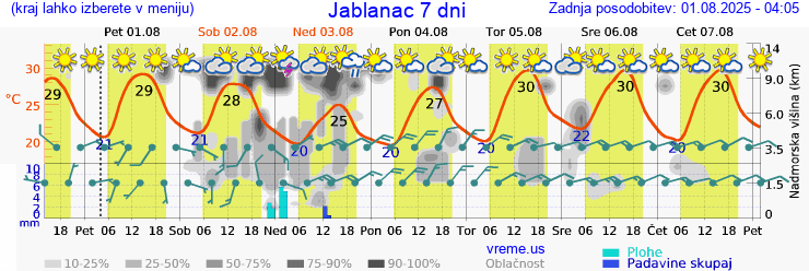 Vreme 7 dni