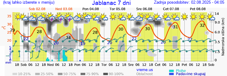Vreme 7 dni