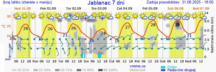 Vreme 7 dni
