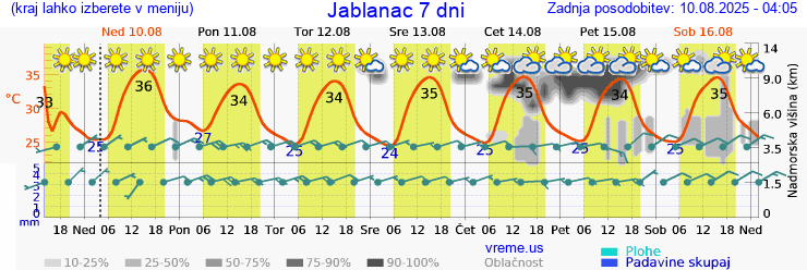 Vreme 7 dni
