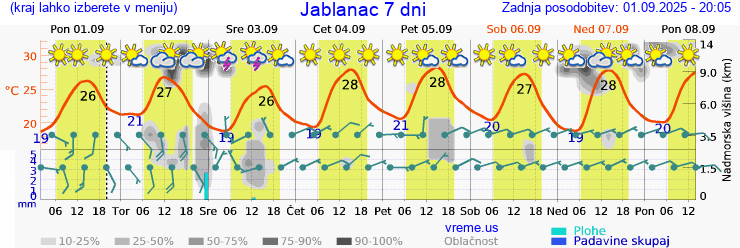 Vreme 7 dni