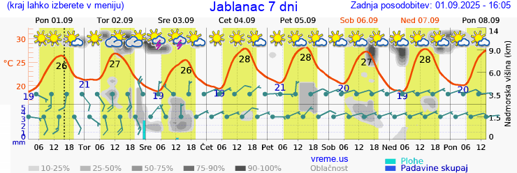 Vreme 7 dni