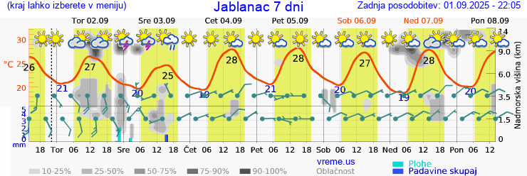 Vreme 7 dni