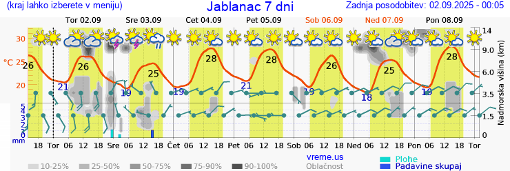 Vreme 7 dni