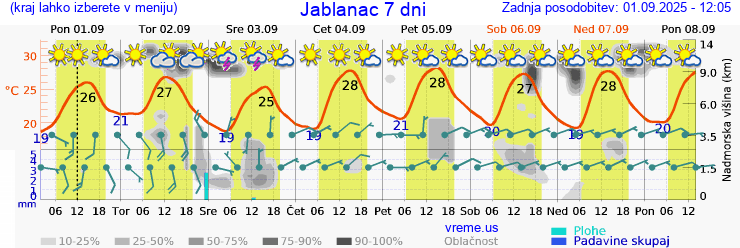 Vreme 7 dni