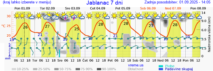 Vreme 7 dni