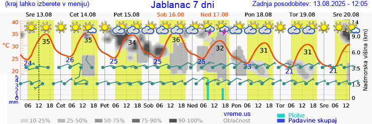 Vreme 7 dni