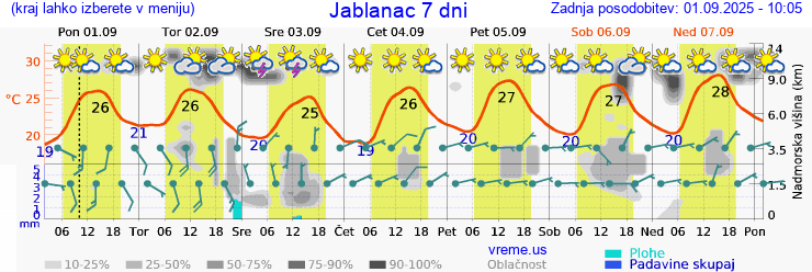 Vreme 7 dni