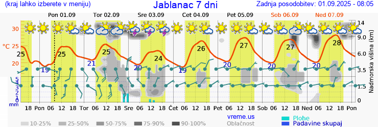 Vreme 7 dni