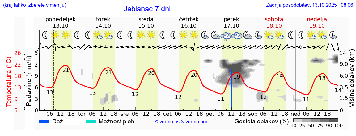 Vreme 7 dni