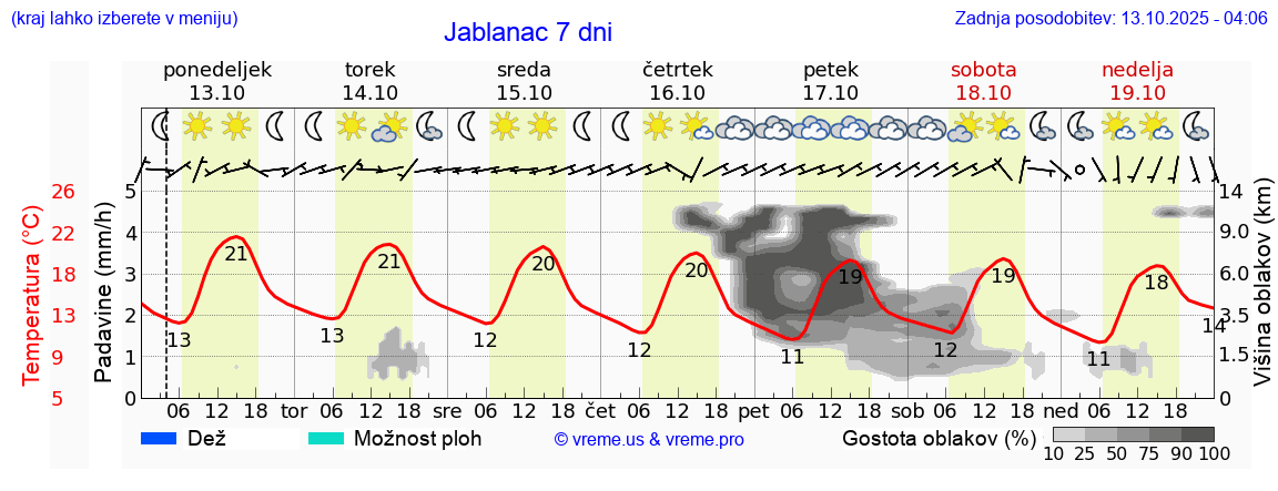 Vreme 7 dni