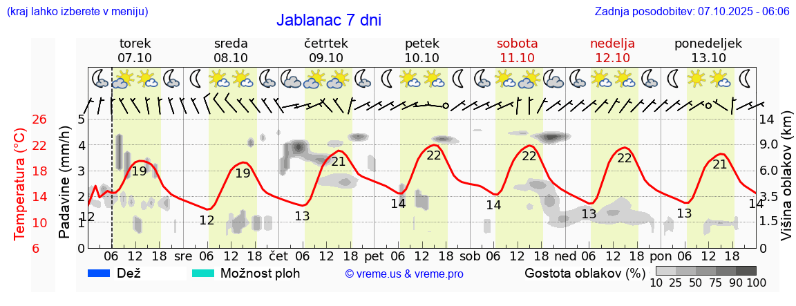 Vreme 7 dni