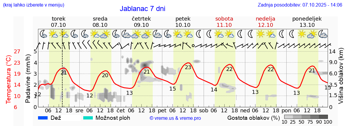 Vreme 7 dni