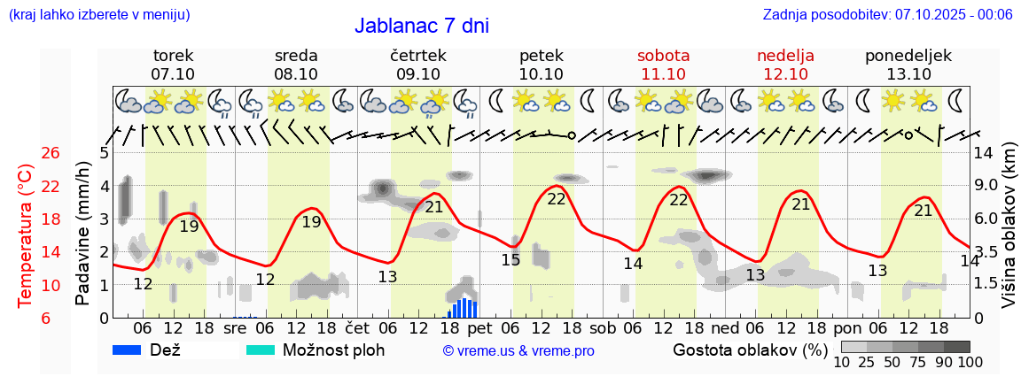 Vreme 7 dni