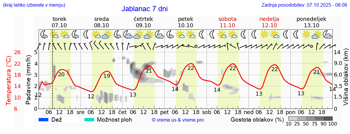 Vreme 7 dni