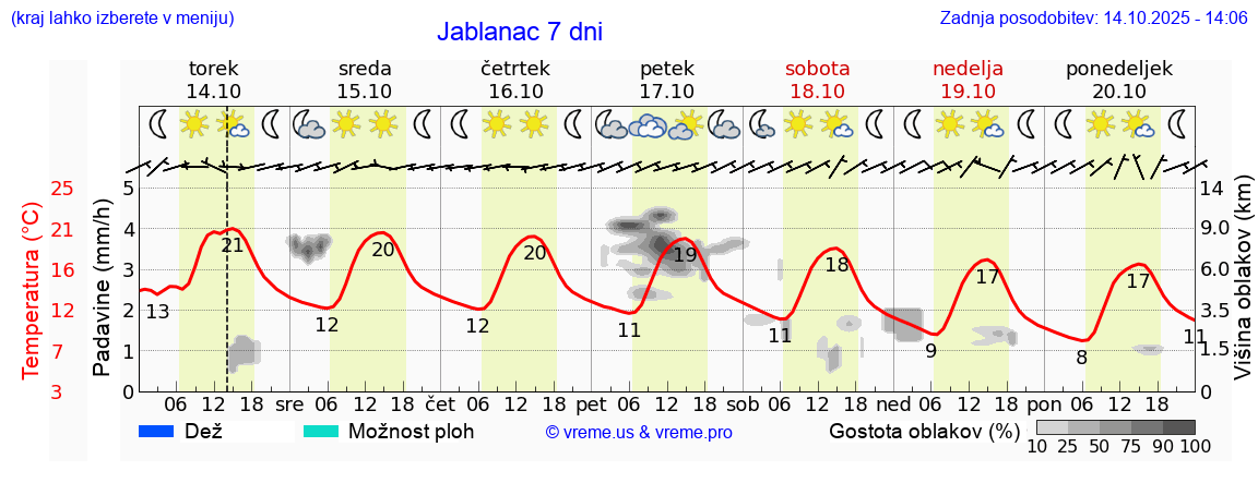 Vreme 7 dni
