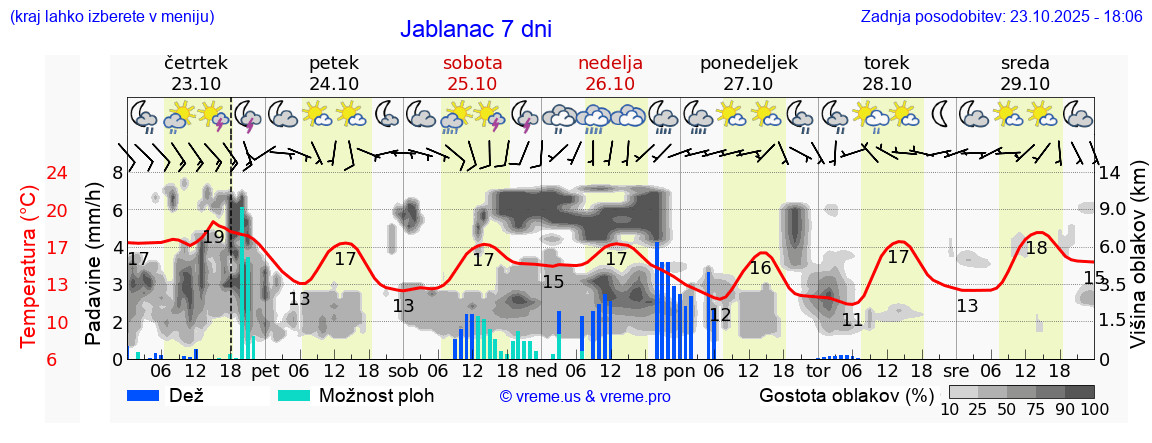 Vreme 7 dni