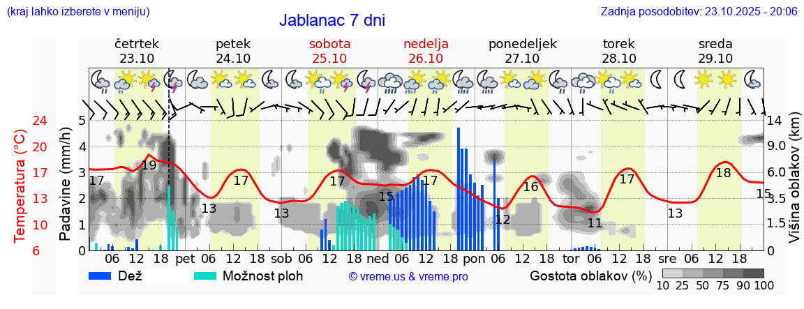 Vreme 7 dni
