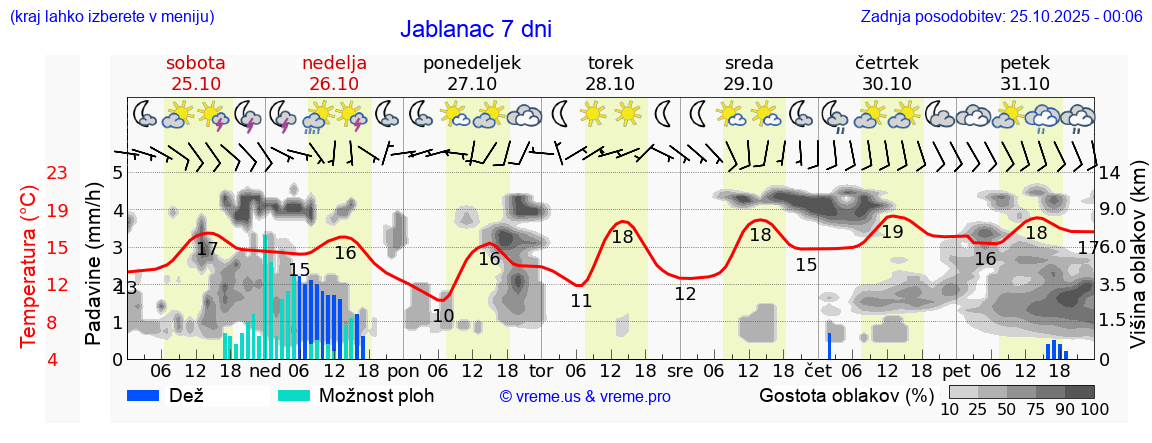 Vreme 7 dni