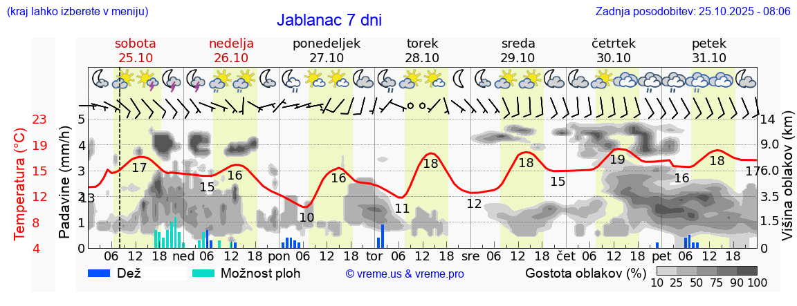 Vreme 7 dni