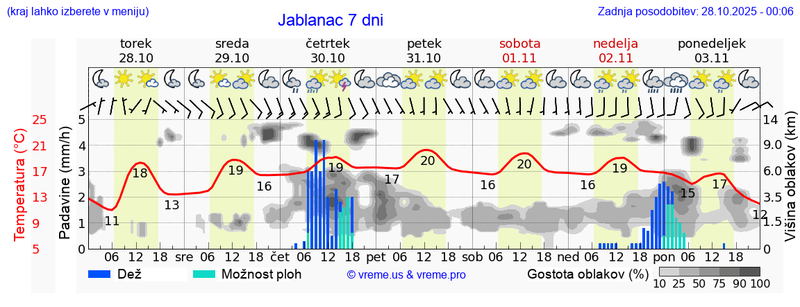 Vreme 7 dni