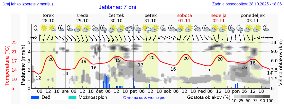 Vreme 7 dni