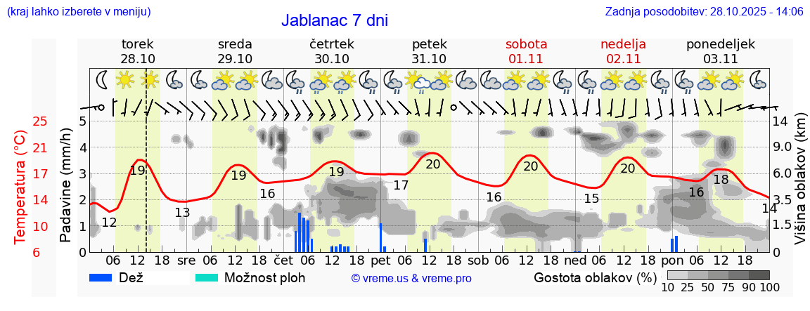 Vreme 7 dni
