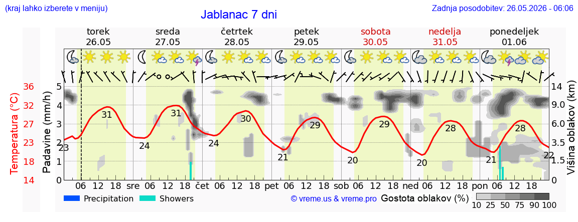 Vreme 7 dni