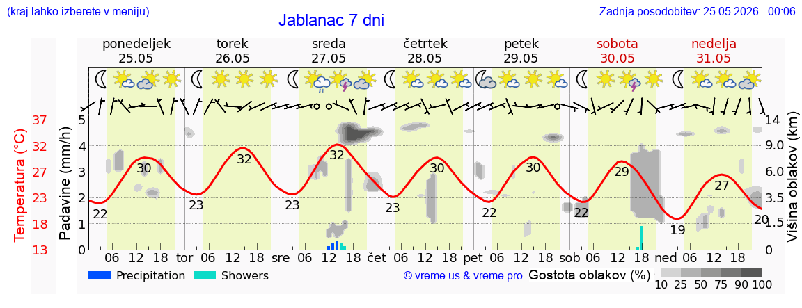 Wetter 7 Tage