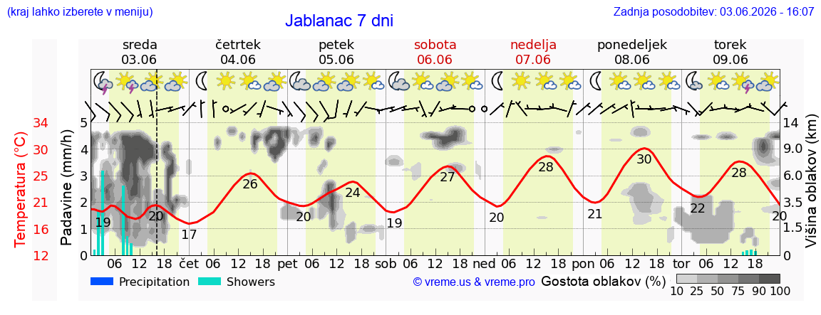 Wetter 7 Tage