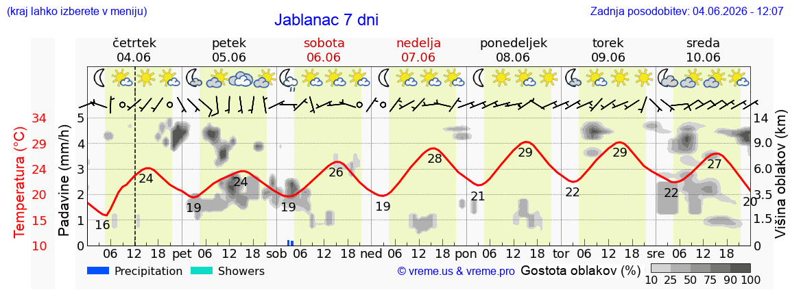 Wetter 7 Tage