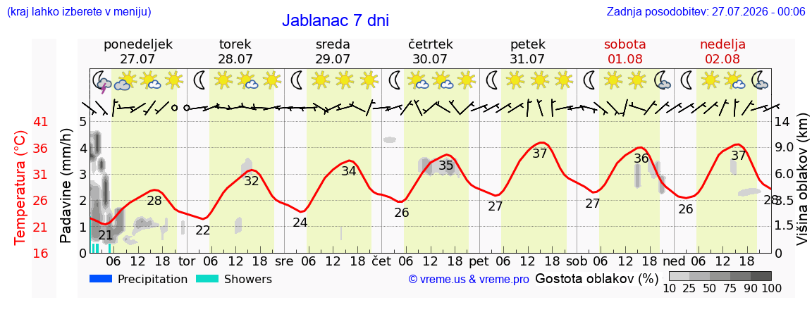 Vreme 7 dni