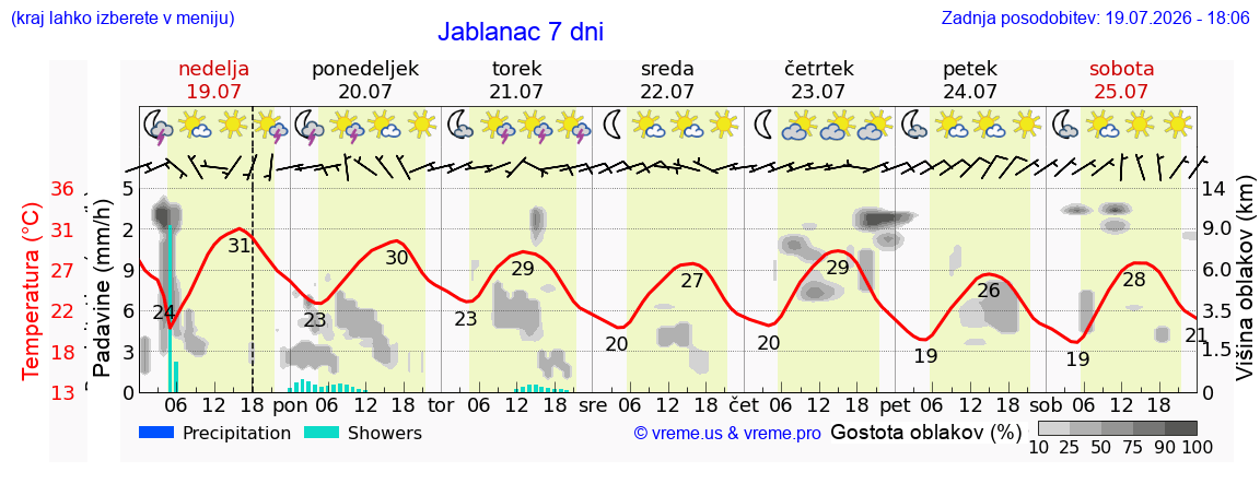 Vreme 7 dni