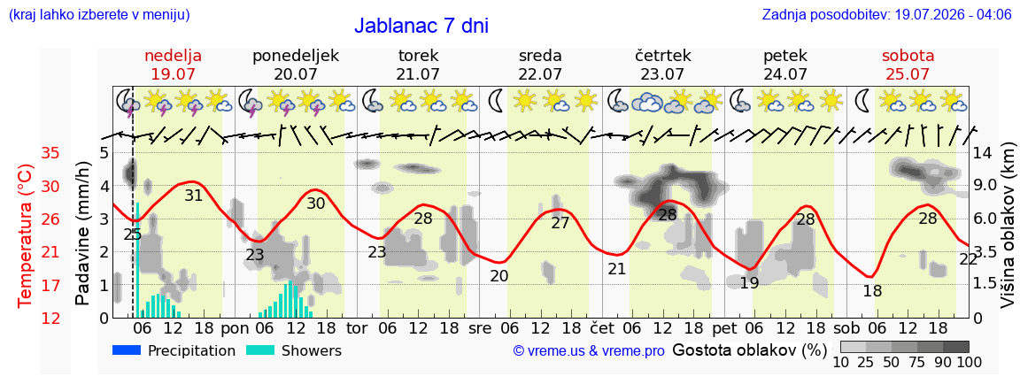Vreme 7 dni