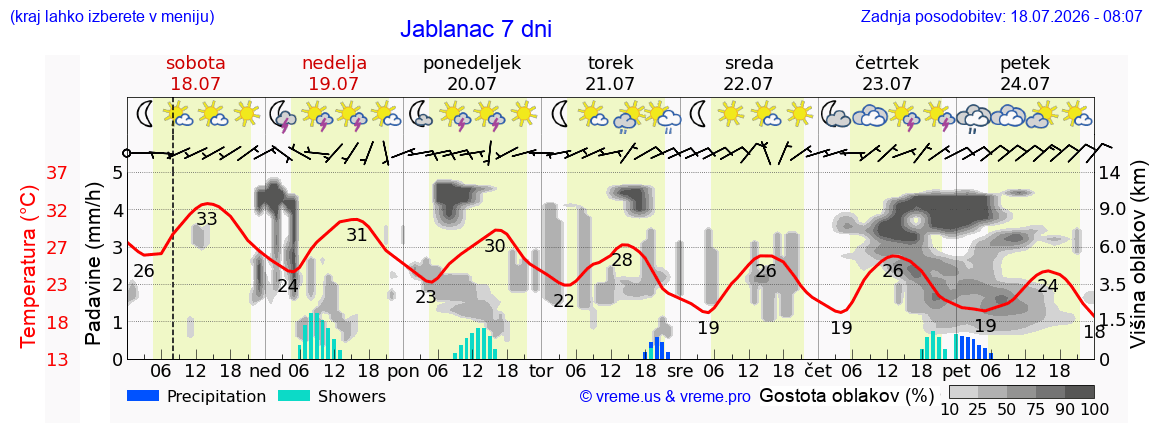 Vreme 7 dni