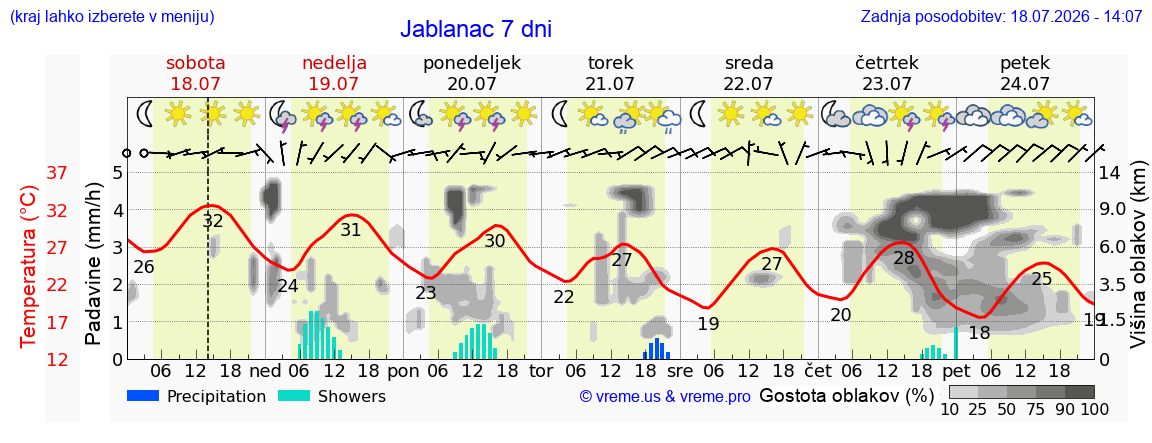 Vreme 7 dni