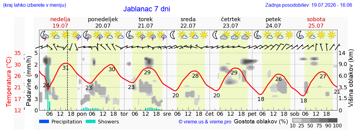Vreme 7 dni