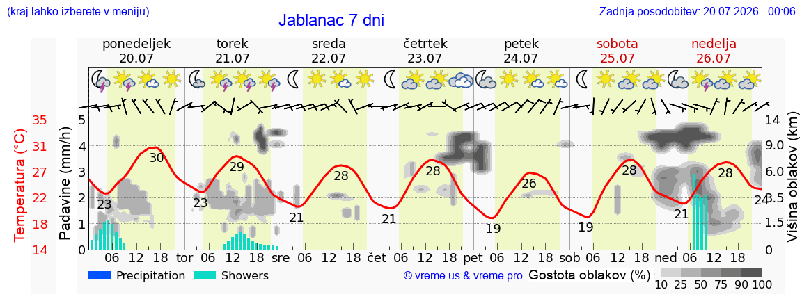 Vreme 7 dni