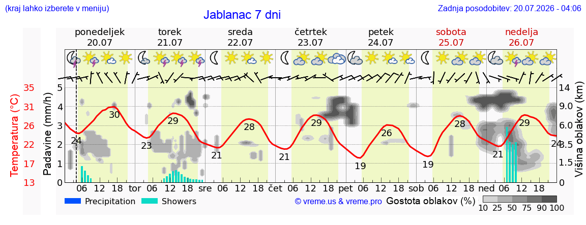 Vreme 7 dni