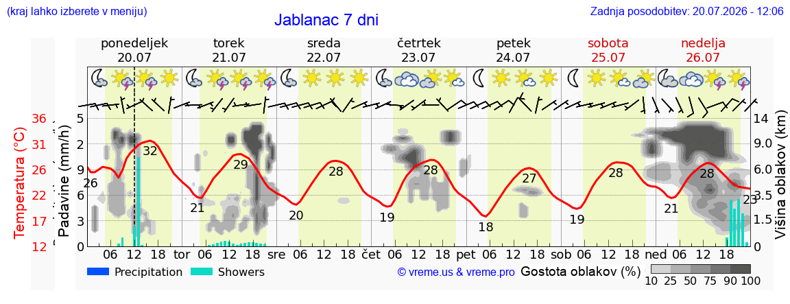 Vreme 7 dni