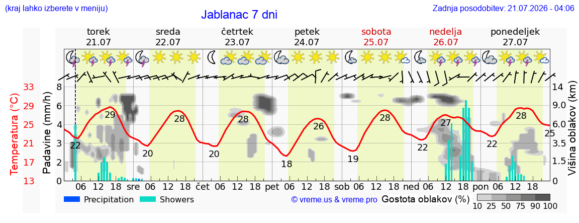 Vreme 7 dni